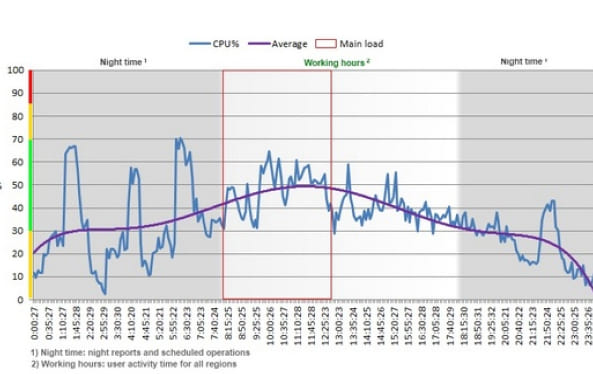 The client's real day: CPU through night-time batch reporting and the working-hours peak - the two profiles the comparison had to reproduce.