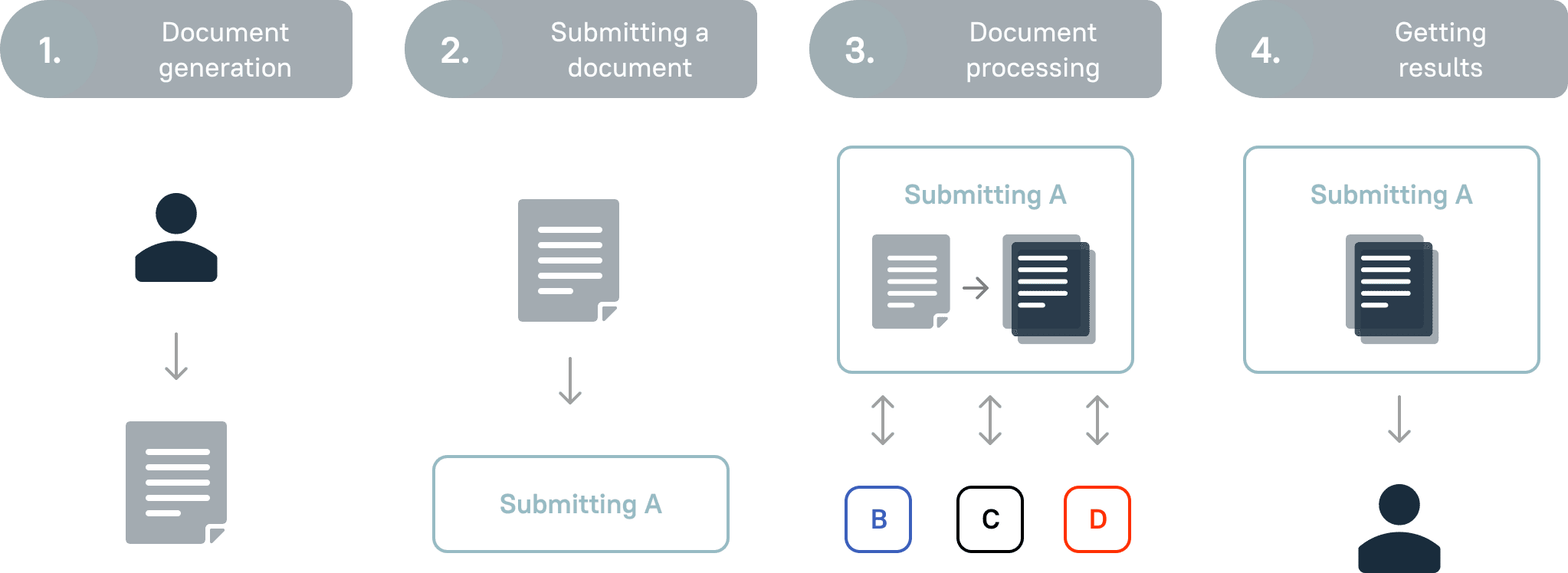 The document flow under test, in 4 stages: generation, submission, processing, and getting the result back.