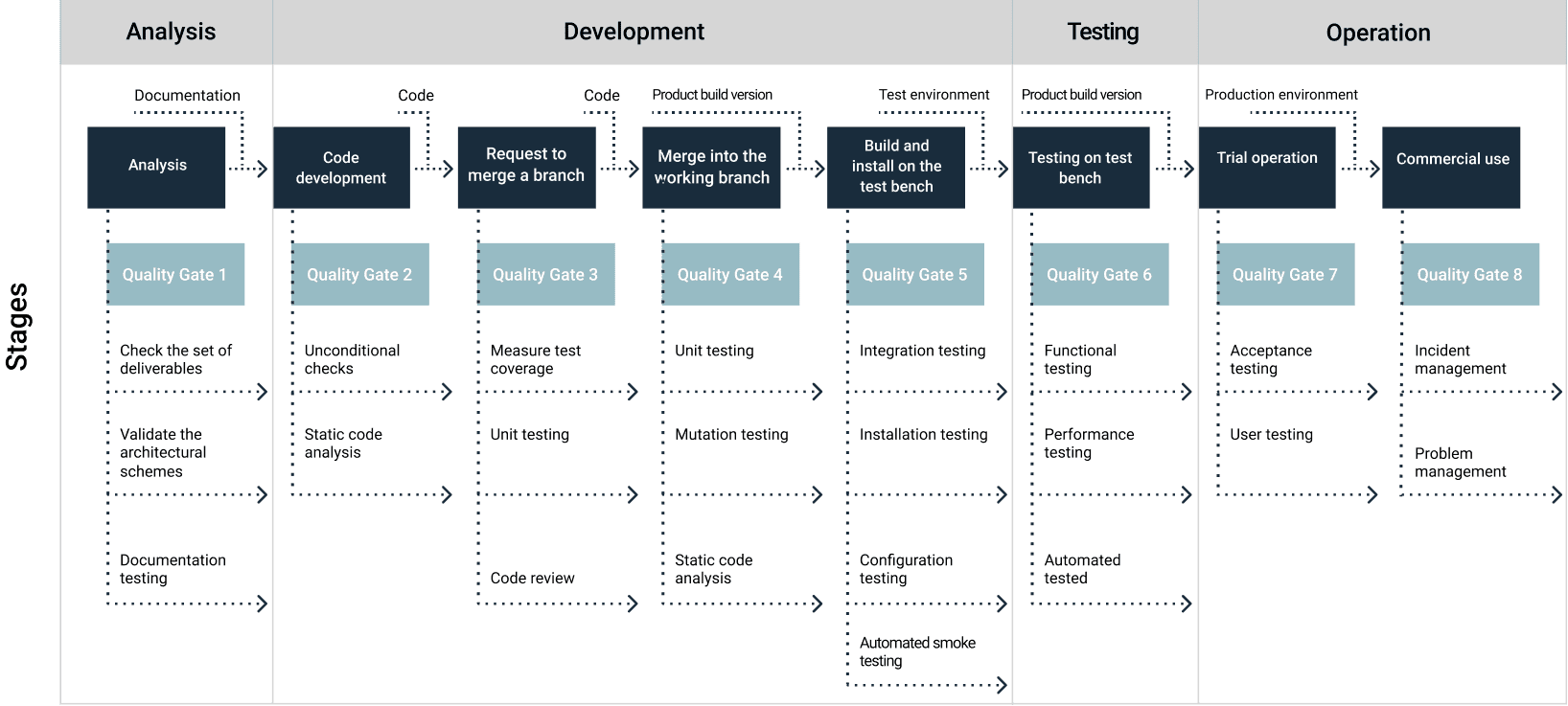The quality gates pipeline.