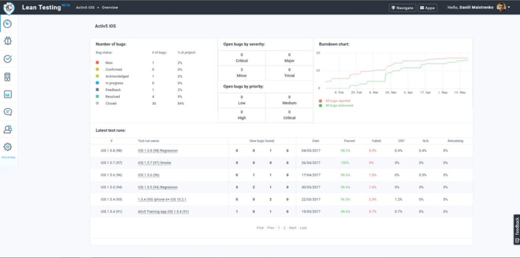 The bug tracker the engagement ran on: open defects by severity and priority, with the burndown across the release.