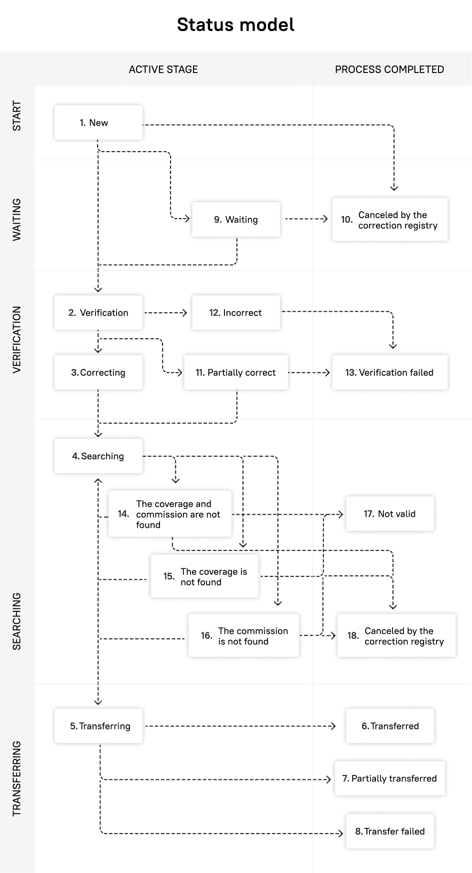 The payroll system model: registries moving through their processing stages.