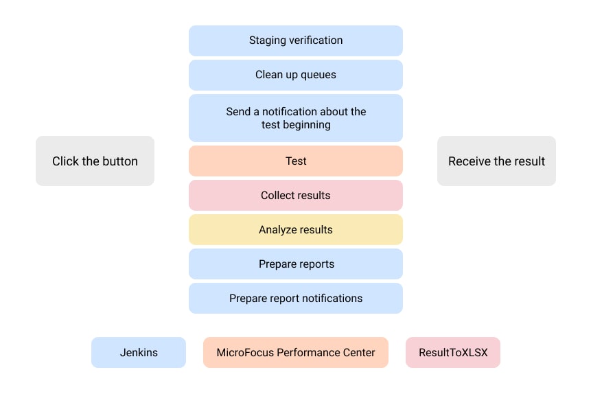 One button runs the whole sequence: staging verification, queue clean-up, the test itself, results collection and analysis, then report preparation and notification.