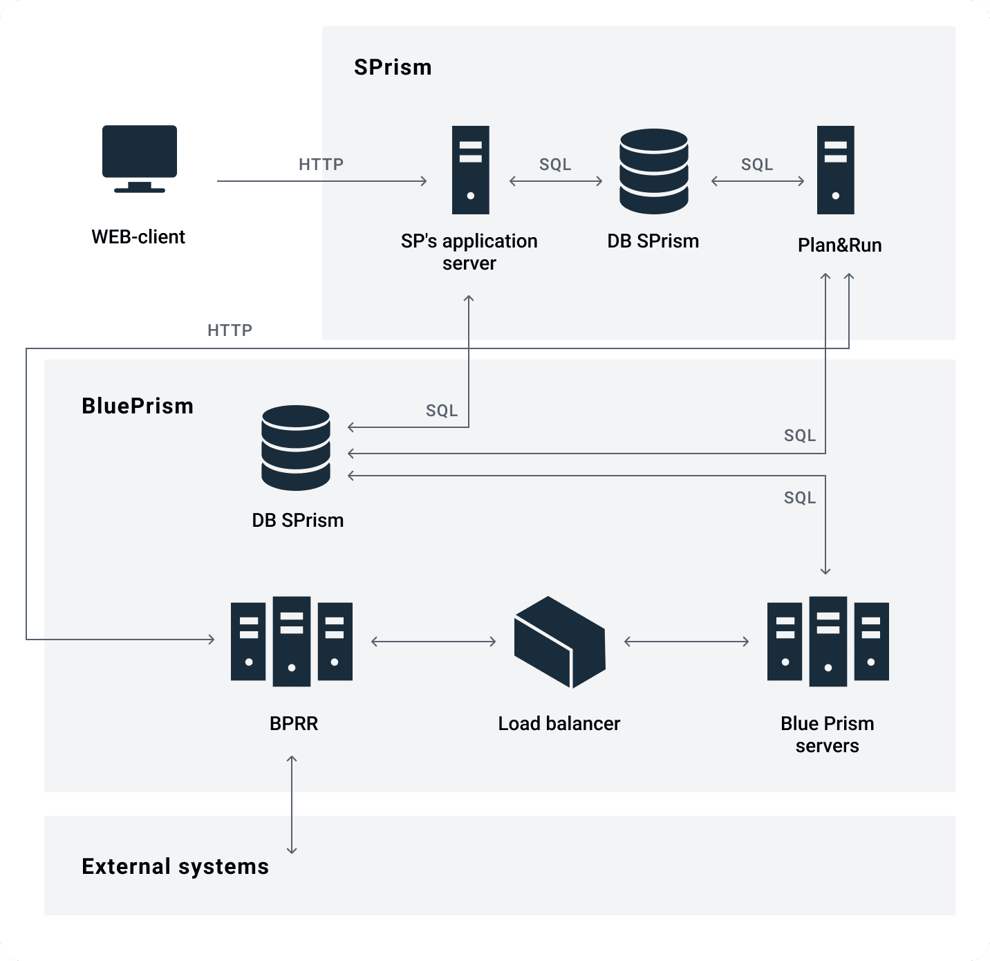 The Blue Prism estate under test: application servers behind a load balancer, with the database alongside.