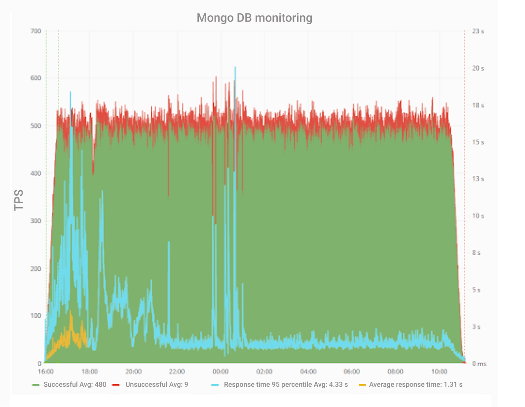 MongoDB monitoring.