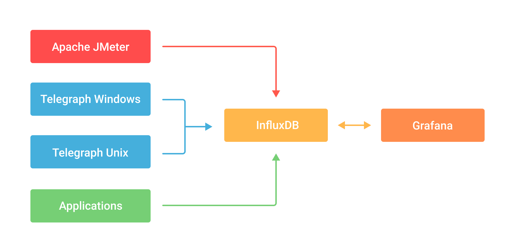 The monitoring stack built for the platform: Apache JMeter driving load, Telegraf agents on Windows and Unix, InfluxDB storing the series and Grafana reading them.