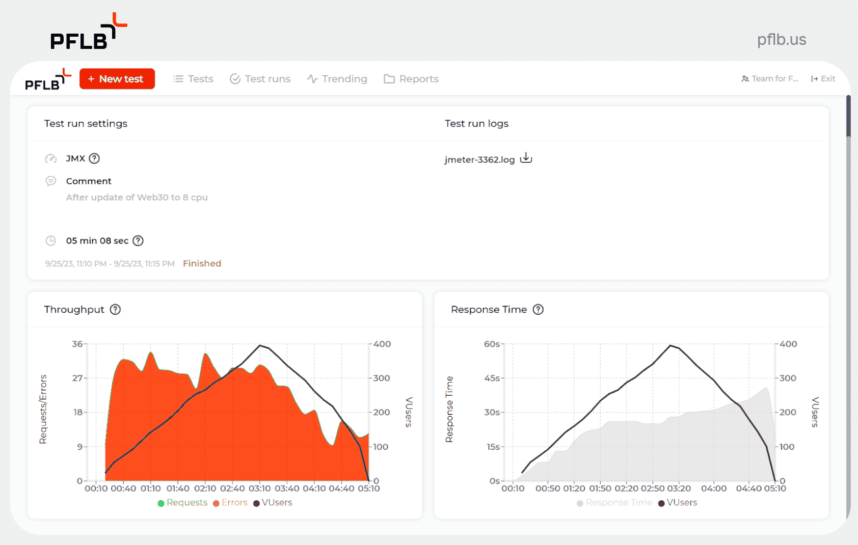 The test run in PFLB Platform: throughput and response time for the registration service under load.