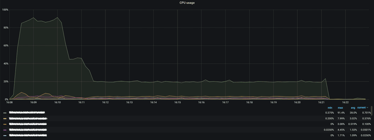 CPU under the second benchmark scenario.