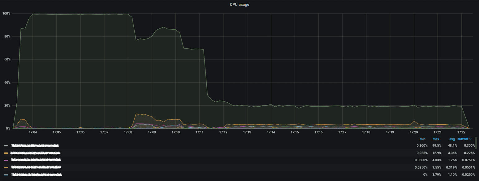 CPU under the first benchmark scenario: OrioleDB against vanilla PostgreSQL.
